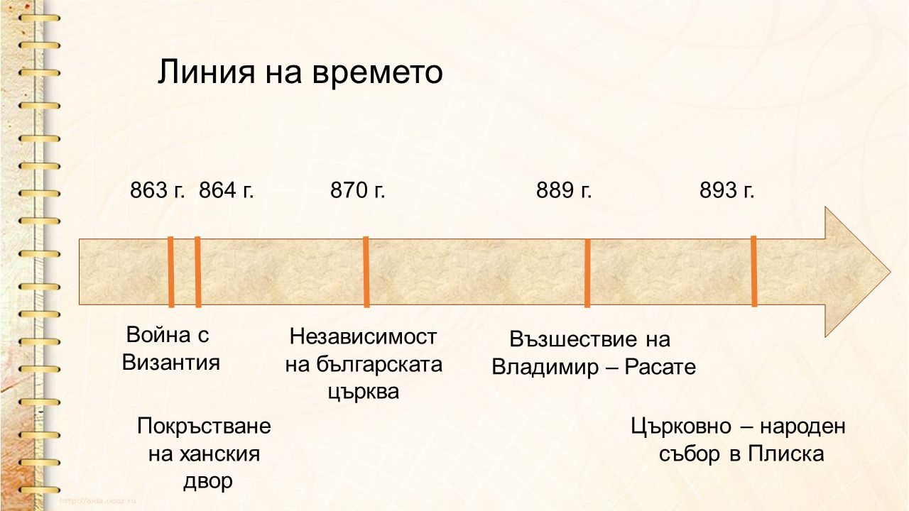 Линия на времето 863 г. 864 г. 870 г. 889 г. 893 г.